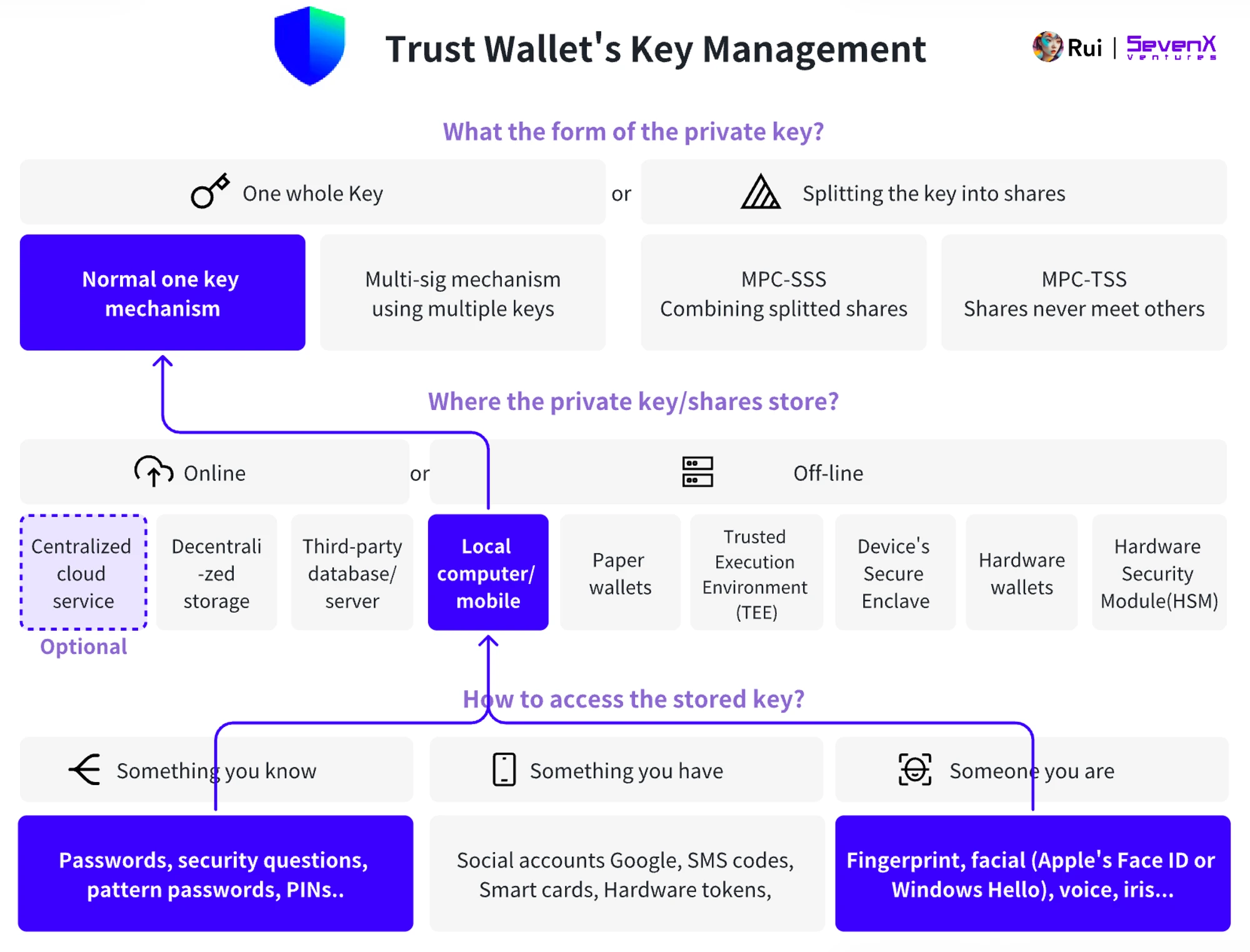 SevenX Ventures: Làm cách nào WebAuthn và Passkey có thể cứu vãn trải nghiệm mã hóa kém?