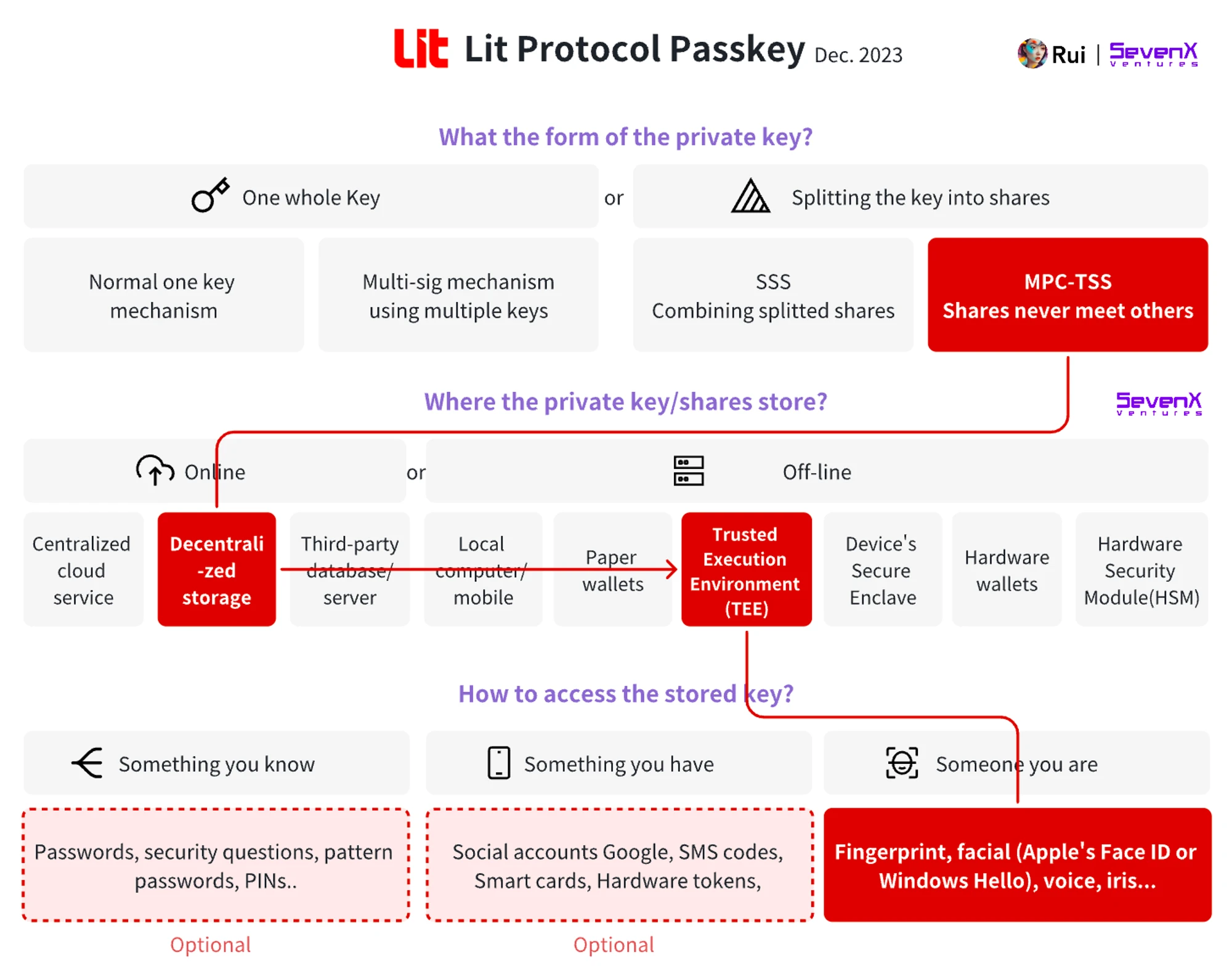 SevenX Ventures: WebAuthn と Passkey はどのようにして悪い暗号化エクスペリエンスを救うことができますか?