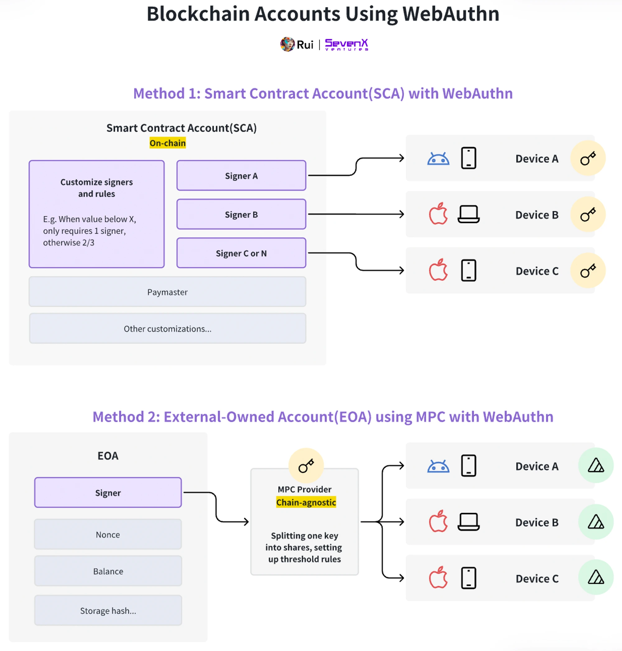 SevenX Ventures: Làm cách nào WebAuthn và Passkey có thể cứu vãn trải nghiệm mã hóa kém?