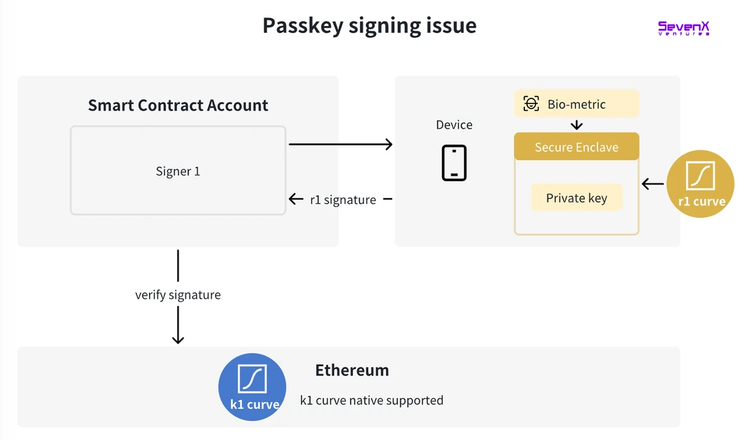 SevenX Ventures: Làm cách nào WebAuthn và Passkey có thể cứu vãn trải nghiệm mã hóa kém?