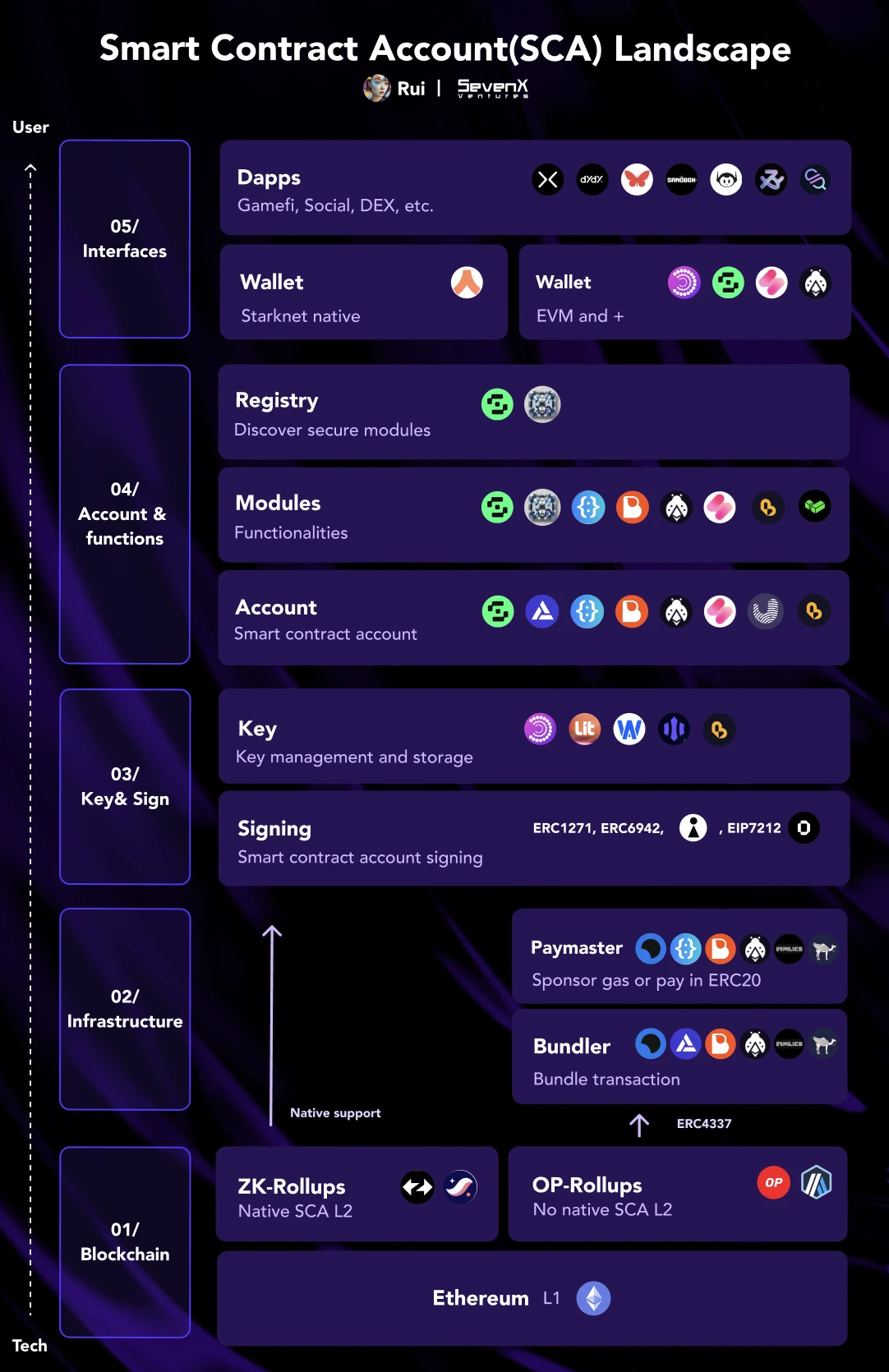 SevenX Ventures: WebAuthn 与 Passkey 如何拯救糟糕的加密体验？