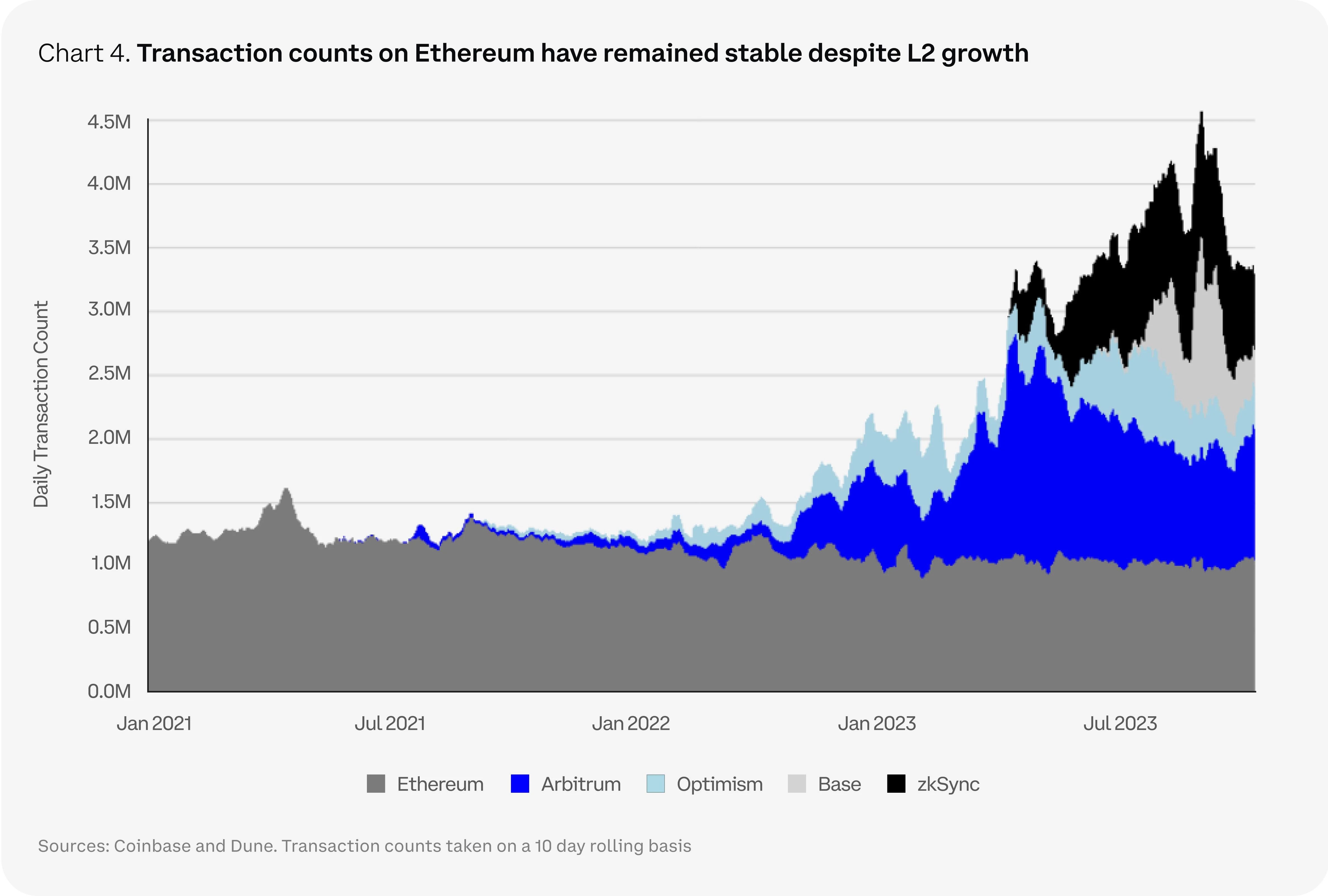 Coinbase 2024加密市场展望：比特币霸主地位进一步加强