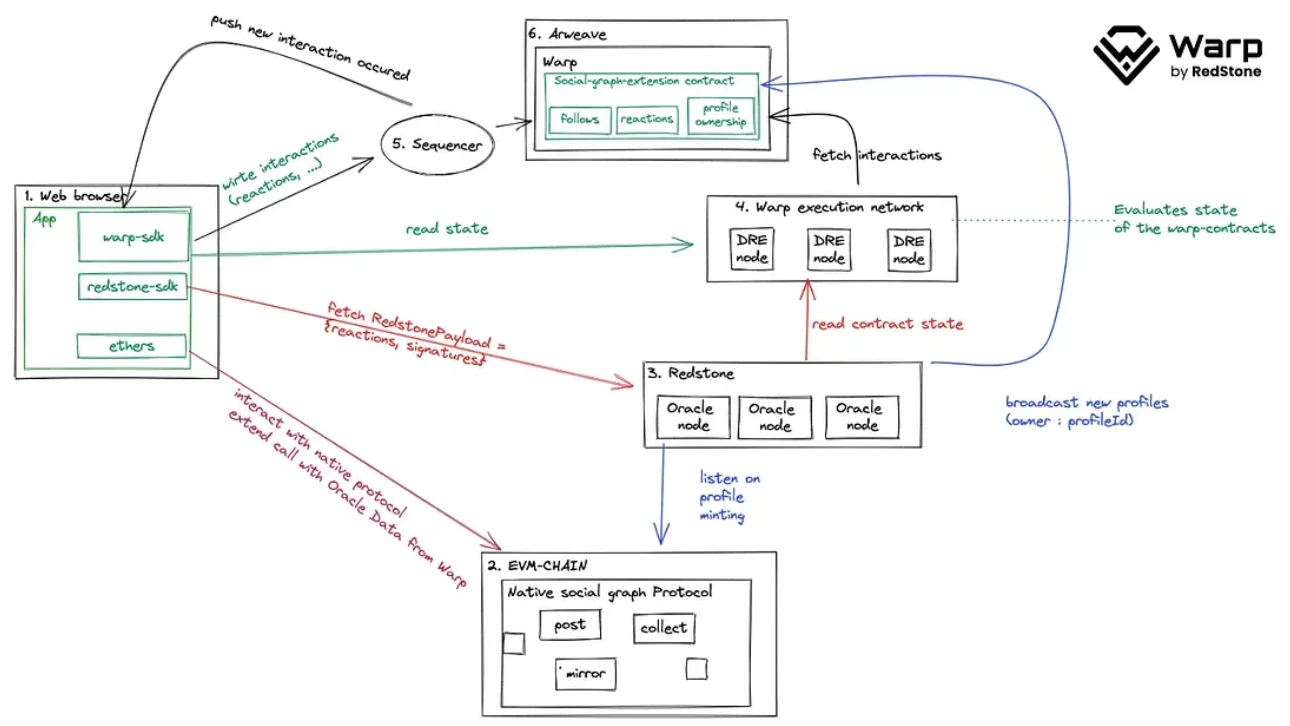 SevenX Ventures: After Uniswap v4, how much application space will there be for co-processors?