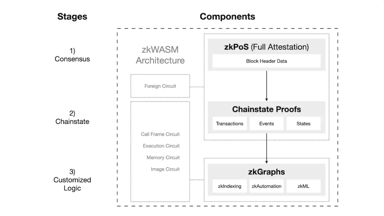 SevenX Ventures: After Uniswap v4, how much application space will there be for co-processors?