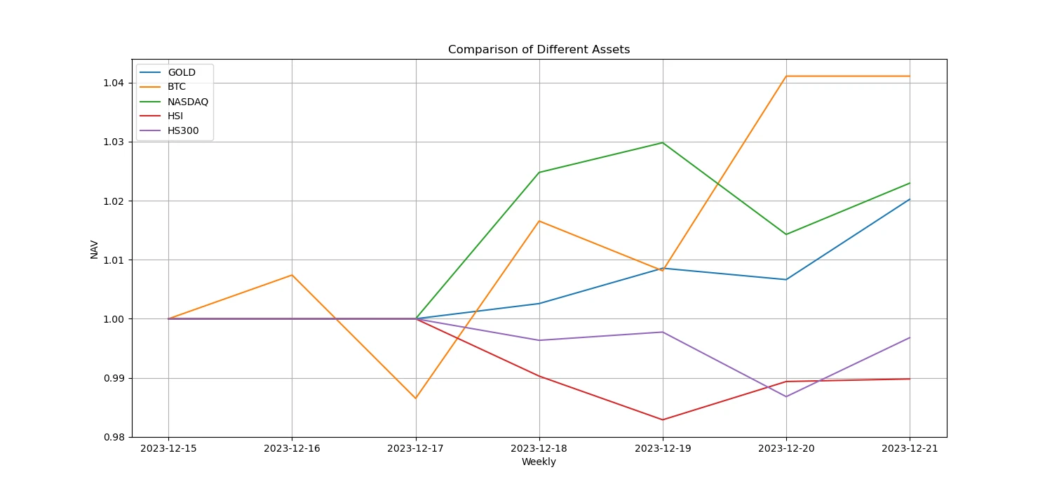 Crypto Market Sentiment Research Report (12.15 – 12.22): Small Market Cap and Sector Rotation in the Bull Market