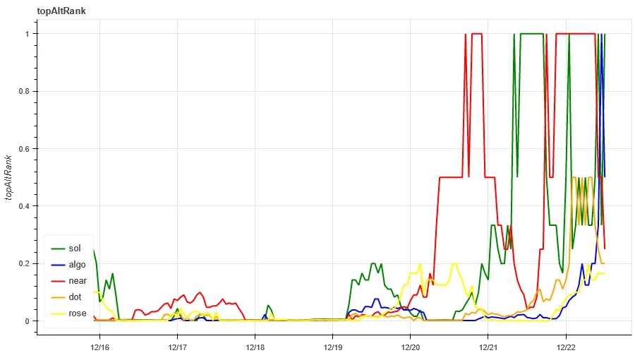 Crypto Market Sentiment Research Report (12.15 – 12.22): Small Market Cap and Sector Rotation in the Bull Market