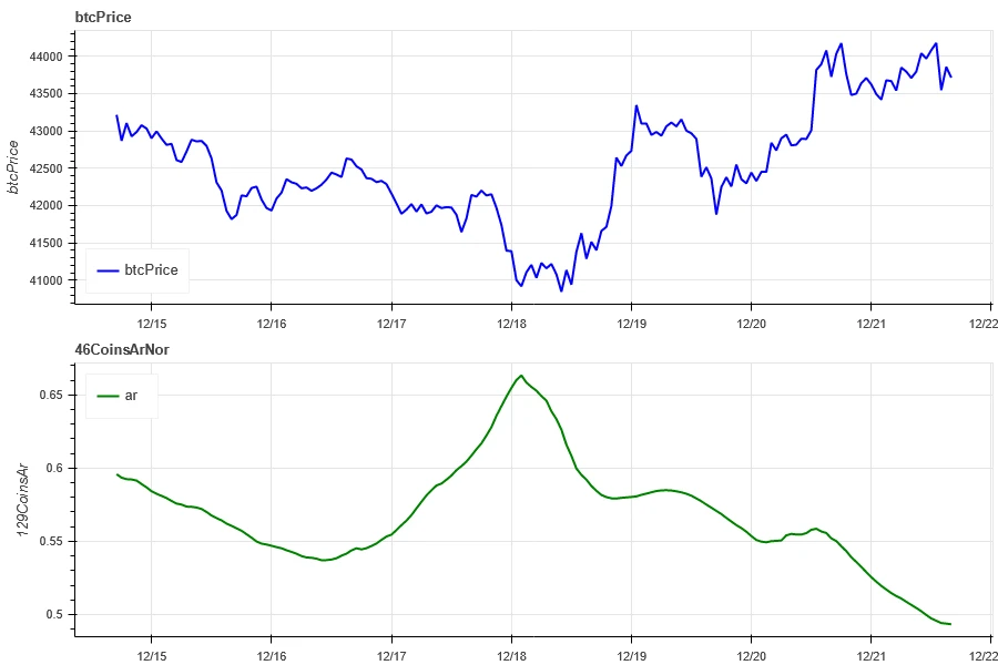 Crypto Market Sentiment Research Report (12.15 – 12.22): Small Market Cap and Sector Rotation in the Bull Market