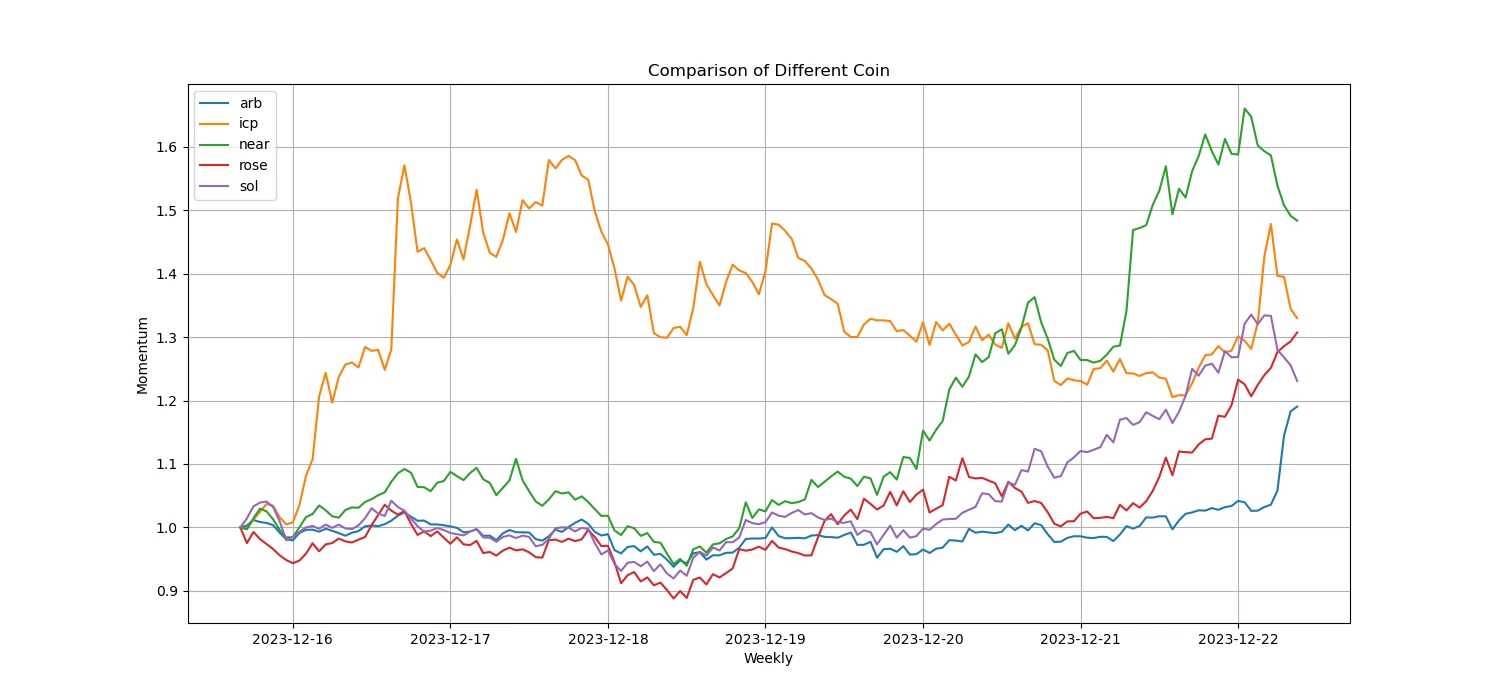 Crypto Market Sentiment Research Report (12.15 – 12.22): Small Market Cap and Sector Rotation in the Bull Market