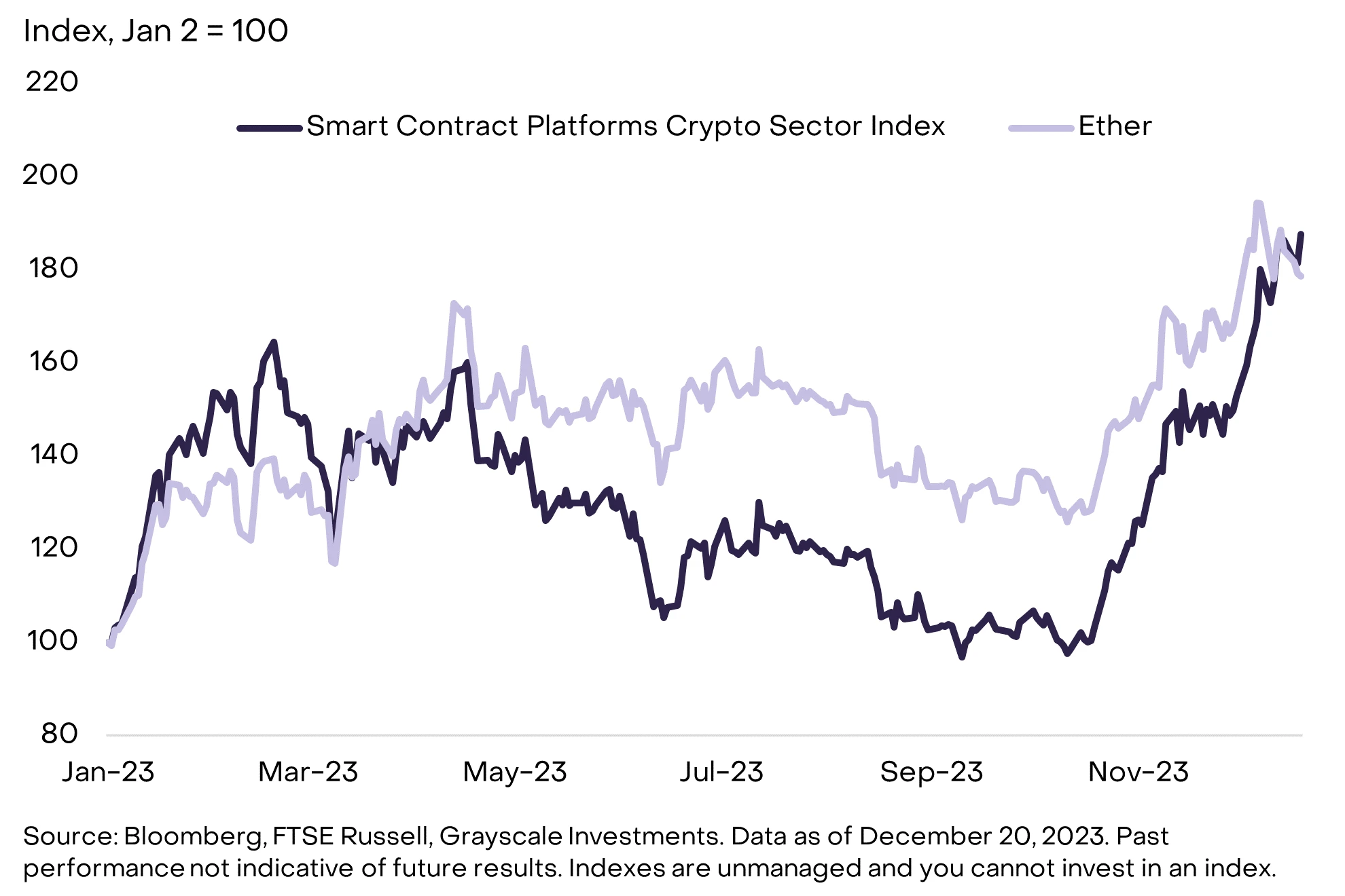 Grayscale: Data explains the reasons for ETH’s “underperformance” this year