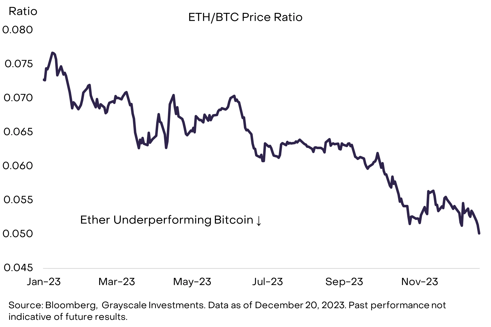 Grayscale: Data explains the reasons for ETH’s “underperformance” this year