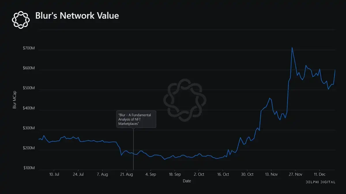 Delphi Digital年终总结：多链世界不可避免，Blur重塑NFT流动性