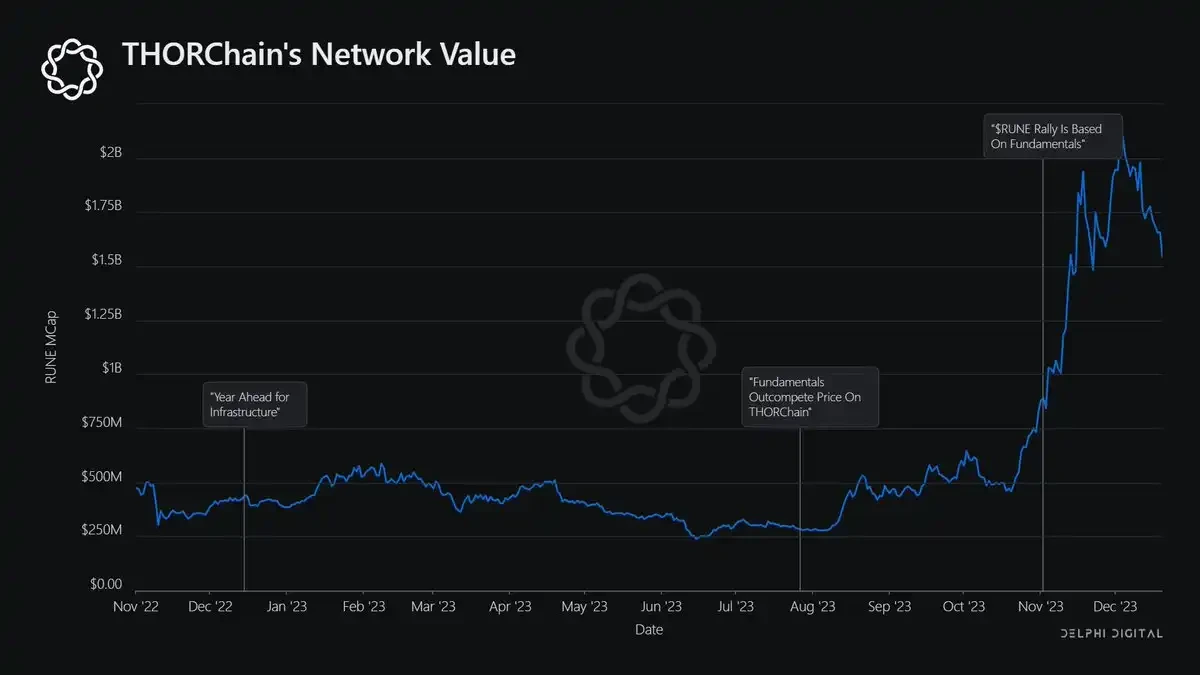 Delphi Digital年终总结：多链世界不可避免，Blur重塑NFT流动性