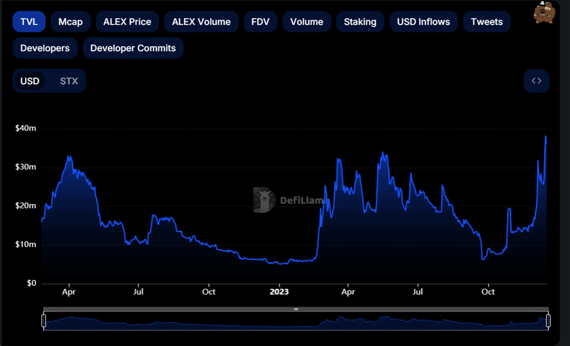 Metrics Ventures研报：Alex Lab，解锁比特币DeFi和BRC-20的巨大潜力