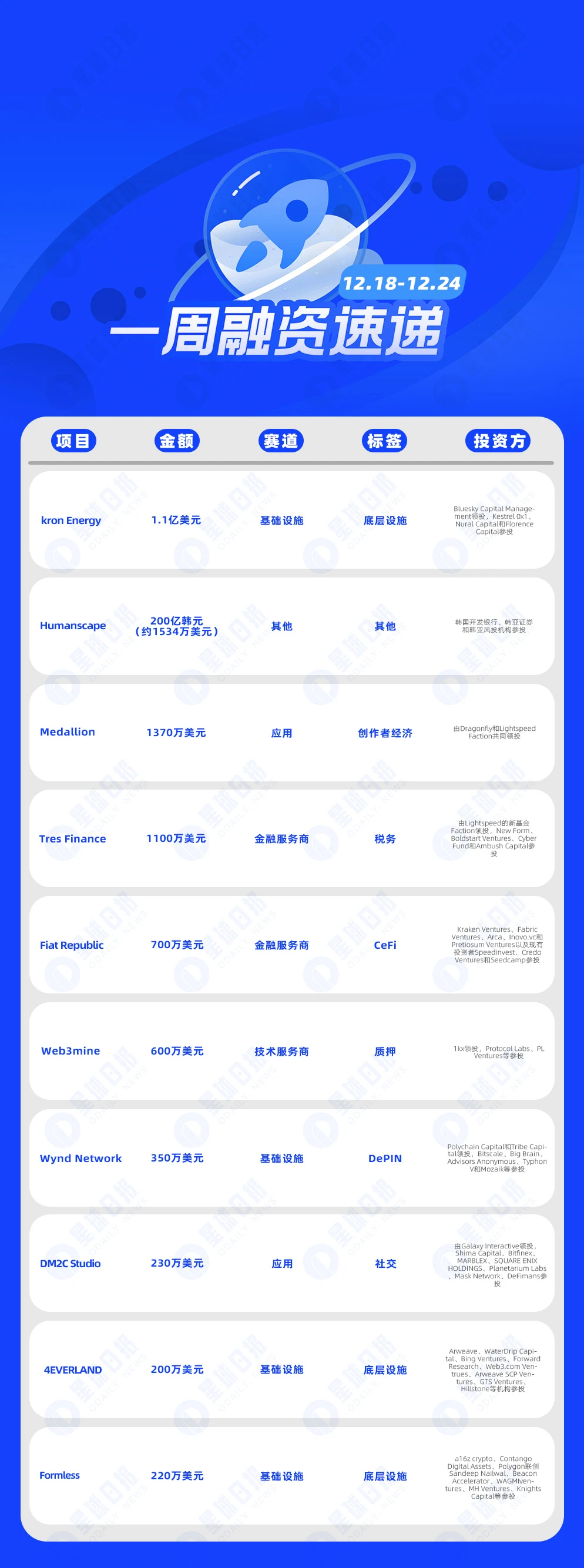 一周融资速递 | 18家项目获投，已披露融资总额约1.75亿美元（12.18-12.24）