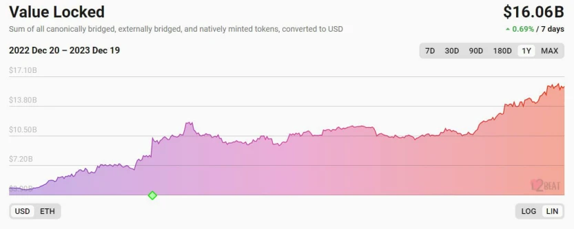 Dữ liệu trên chuỗi Ethereum, tiến bộ công nghệ và những điều cần xem vào năm 2024