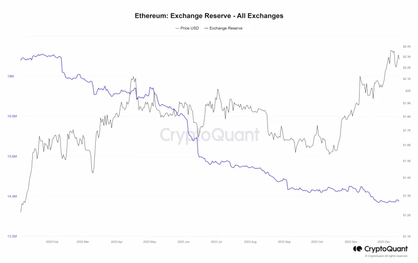 Dữ liệu trên chuỗi Ethereum, tiến bộ công nghệ và những điều cần xem vào năm 2024