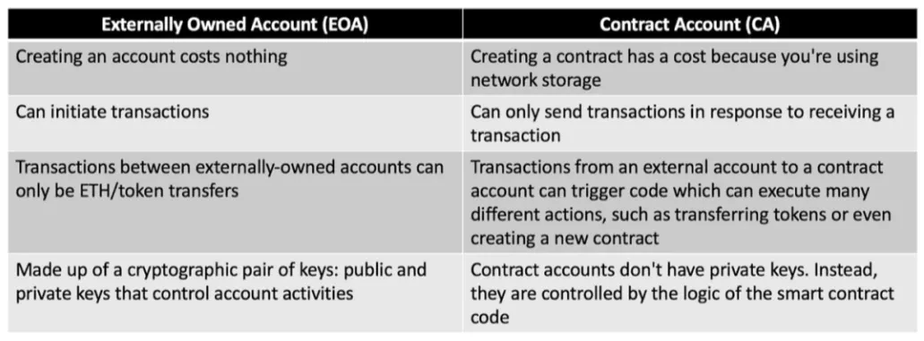 SevenX Ventures: 一文读懂账户抽象，ERC4337如何带来以太坊账户的进化？