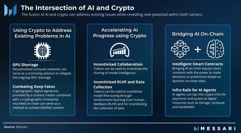 MT Capital research report: Interpretation of Messari Crypto Theses 2024, focusing on Solana and the AI ​​+ DePIN track