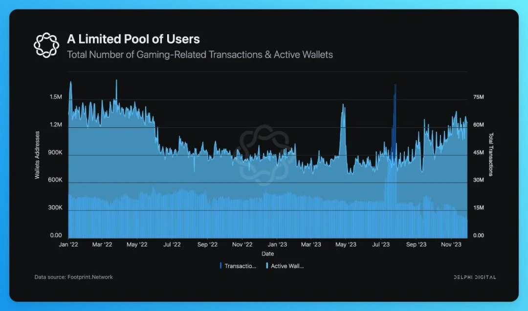 A quick look at 20 key points of Delphi Digital Web3 Game Annual Report