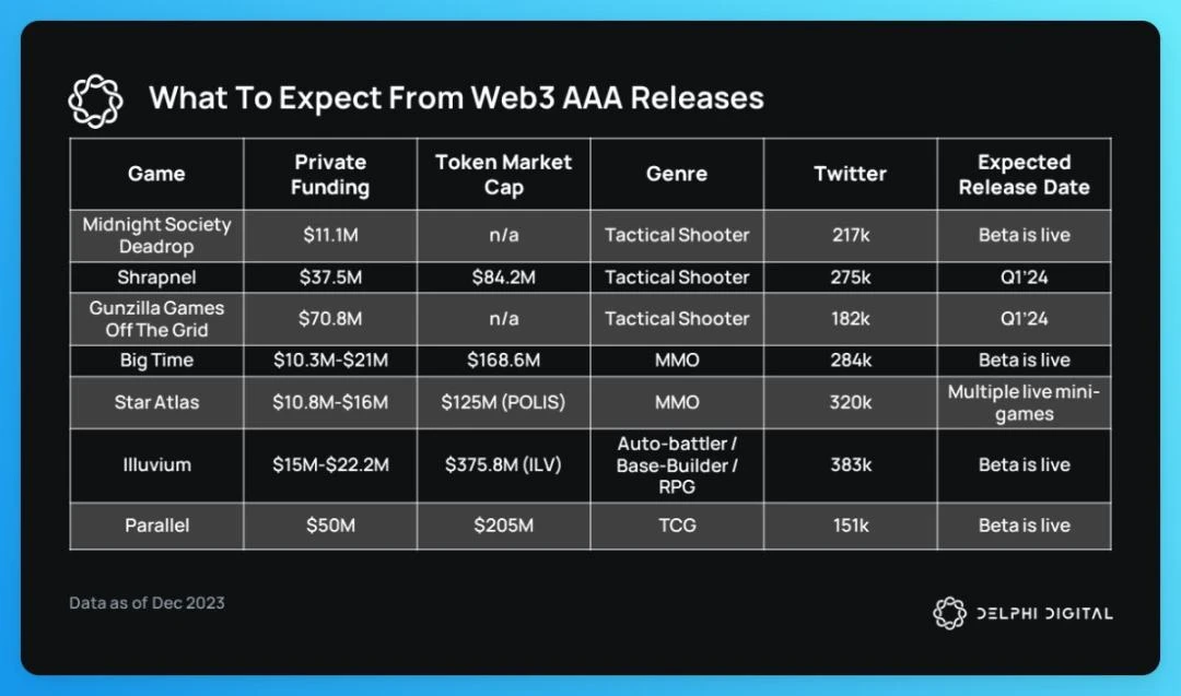 A quick look at 20 key points of Delphi Digital Web3 Game Annual Report