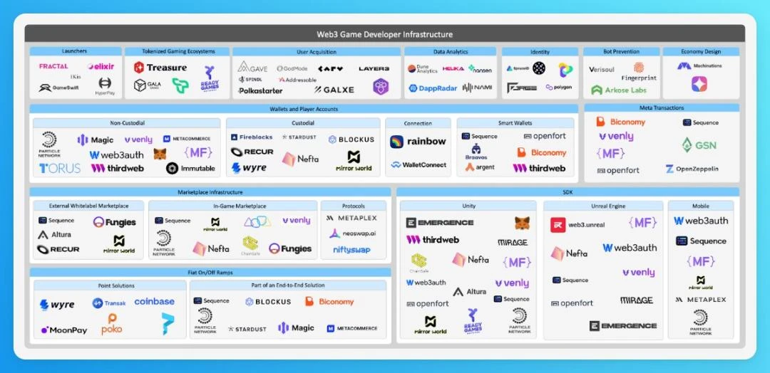 A quick look at 20 key points of Delphi Digital Web3 Game Annual Report