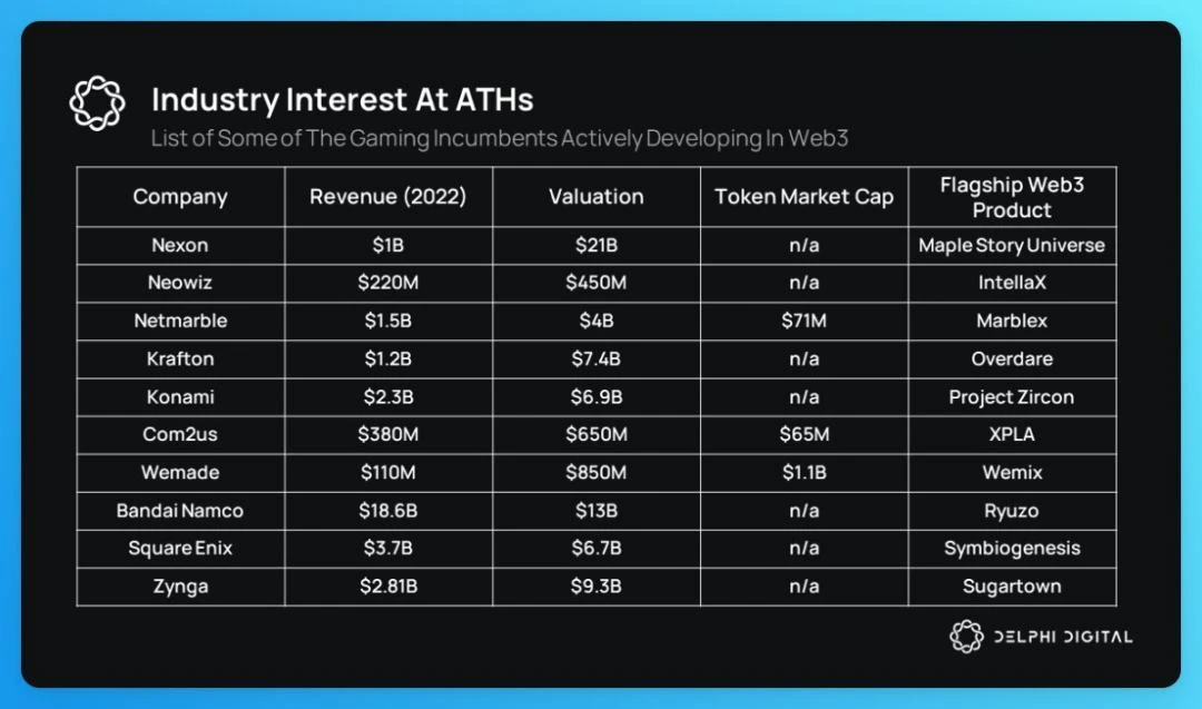 A quick look at 20 key points of Delphi Digital Web3 Game Annual Report
