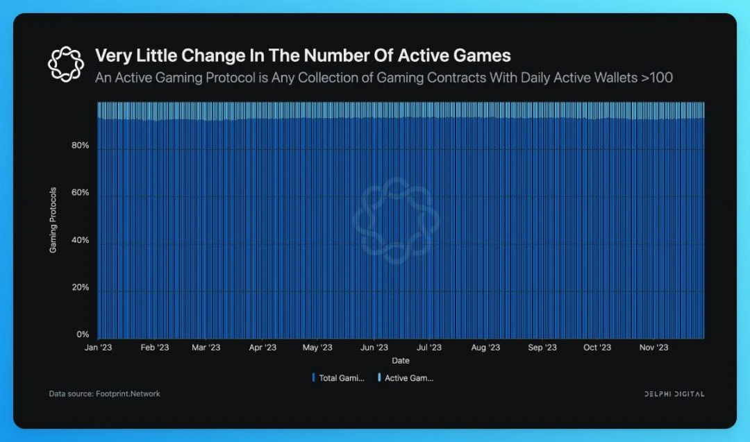 A quick look at 20 key points of Delphi Digital Web3 Game Annual Report