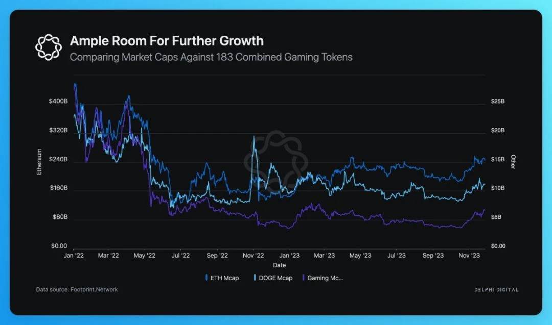 A quick look at 20 key points of Delphi Digital Web3 Game Annual Report