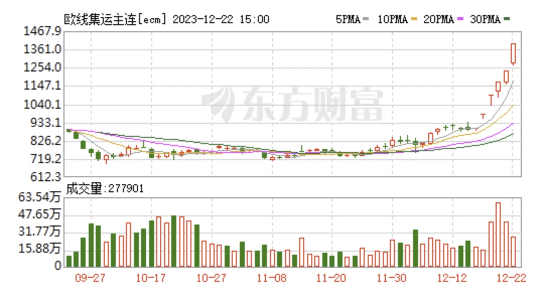 LD Capital宏观周报(12.25)：数据顺风，红海危机，Repo见底，基金经理FOMO，散户情绪过热