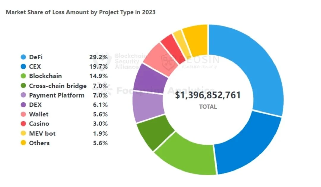 Beosin年报：2023年度Web3区块链安全态势和加密行业监管政策