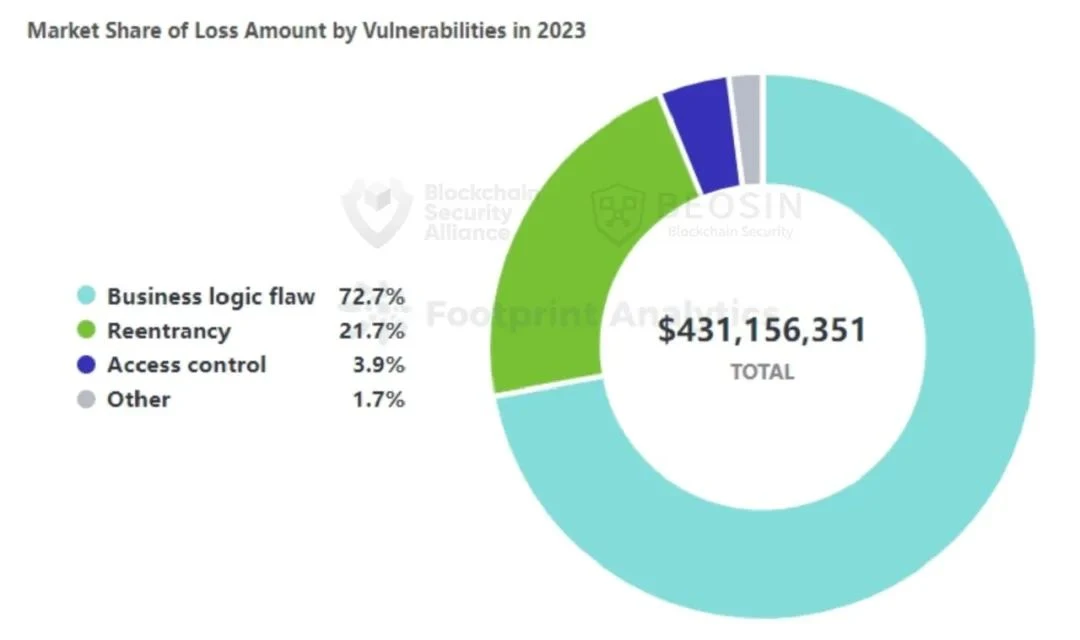 Beosin年报：2023年度Web3区块链安全态势和加密行业监管政策