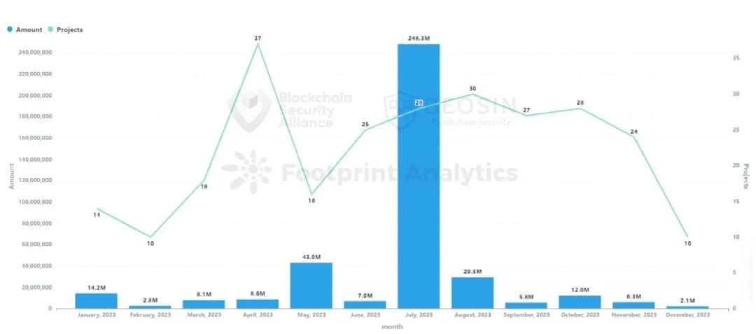 Beosin年报：2023年度Web3区块链安全态势和加密行业监管政策