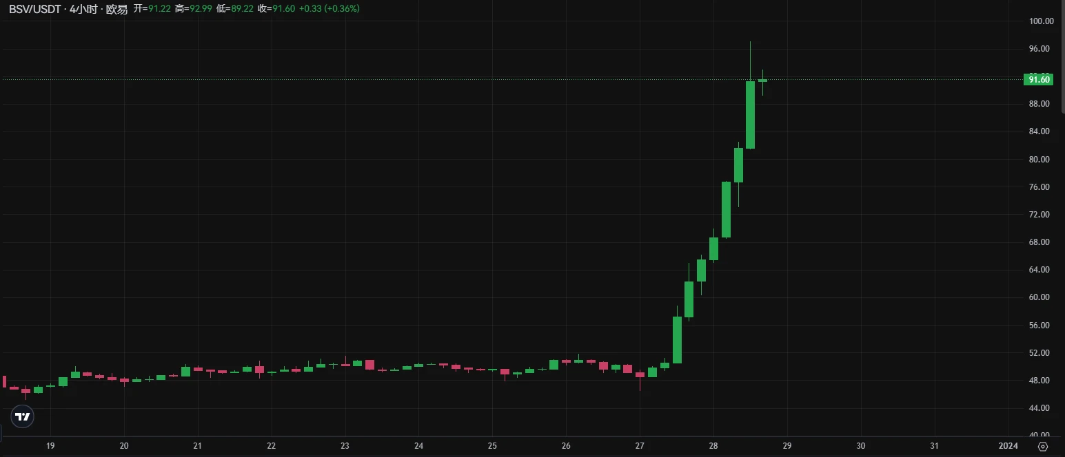Behind the explosion of BSV: Satoshi O’s identity is being re-examined, are Koreans adding fuel to the flames?