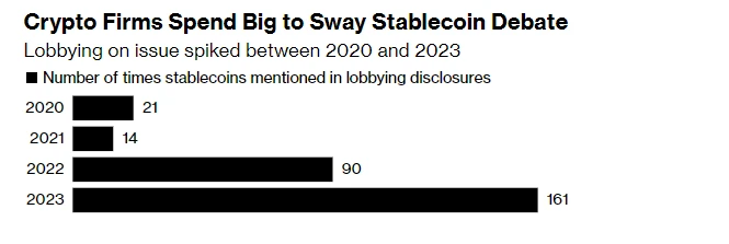 As the election approaches, Capitol Hill’s stablecoin lobbyists take action