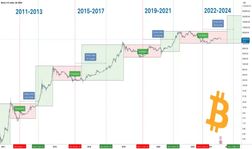 Outlook for major events in the crypto industry in 2024