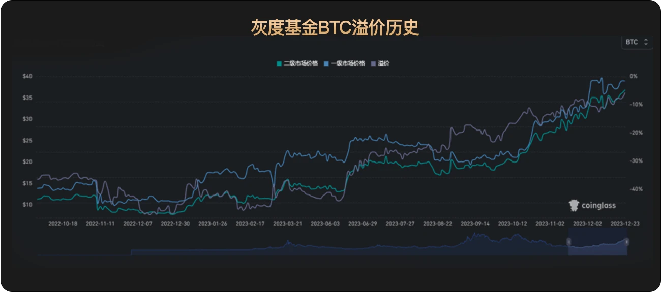 WealthBee宏观月报：市场行情继续演绎，比特币现货ETF“箭在弦上”