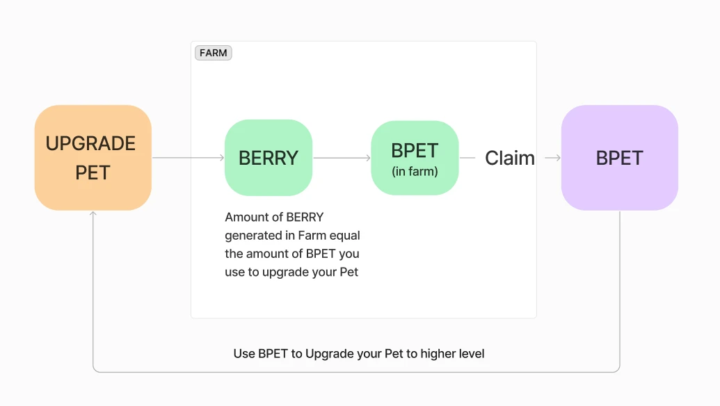 LD Capital: Is December’s GameFi+SocialFi Star xPET worth participating?