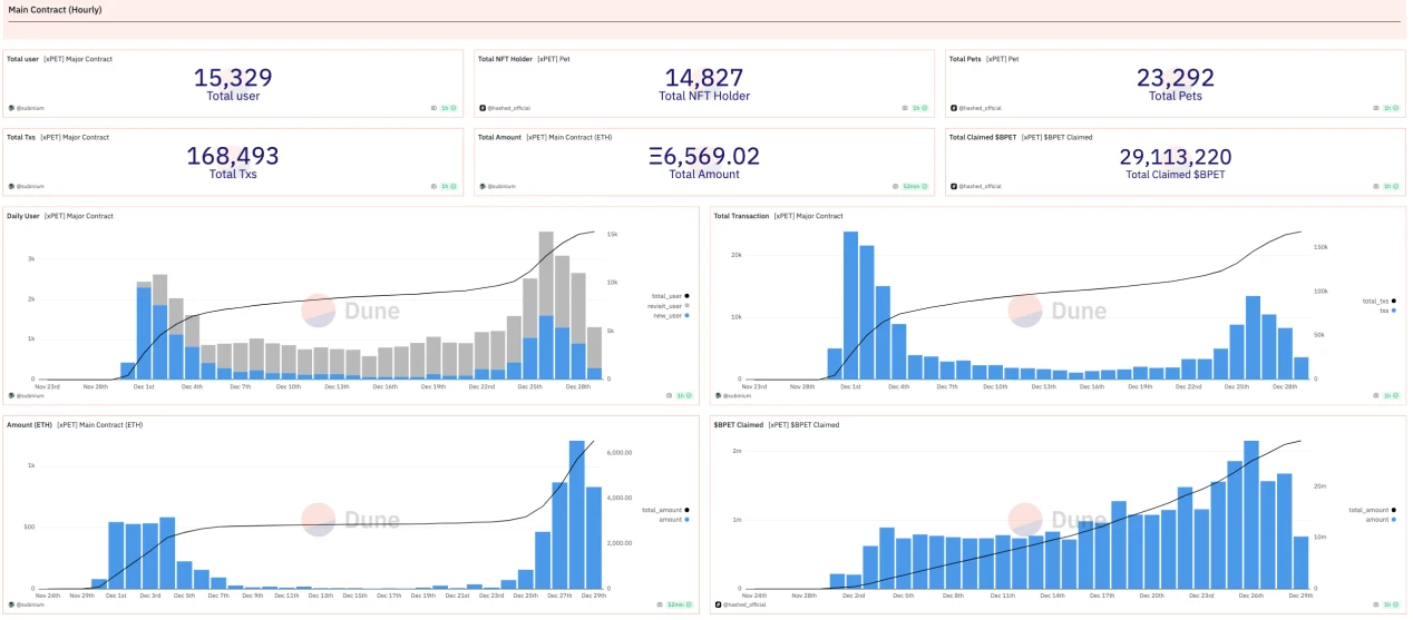 LD Capital: Is December’s GameFi+SocialFi Star xPET worth participating?