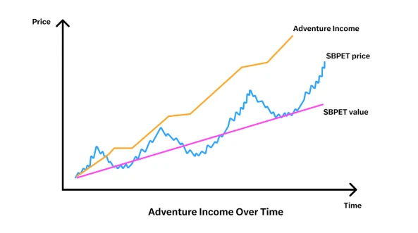 LD Capital: Is December’s GameFi+SocialFi Star xPET worth participating?