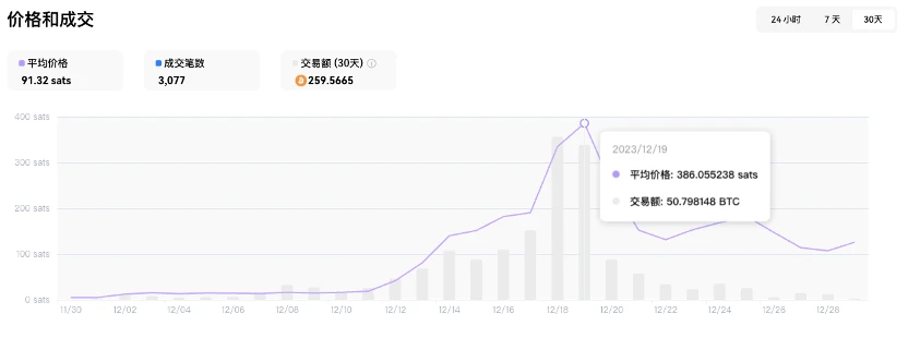 数据回顾：上所后，铭文和memecoin还有上升空间吗？