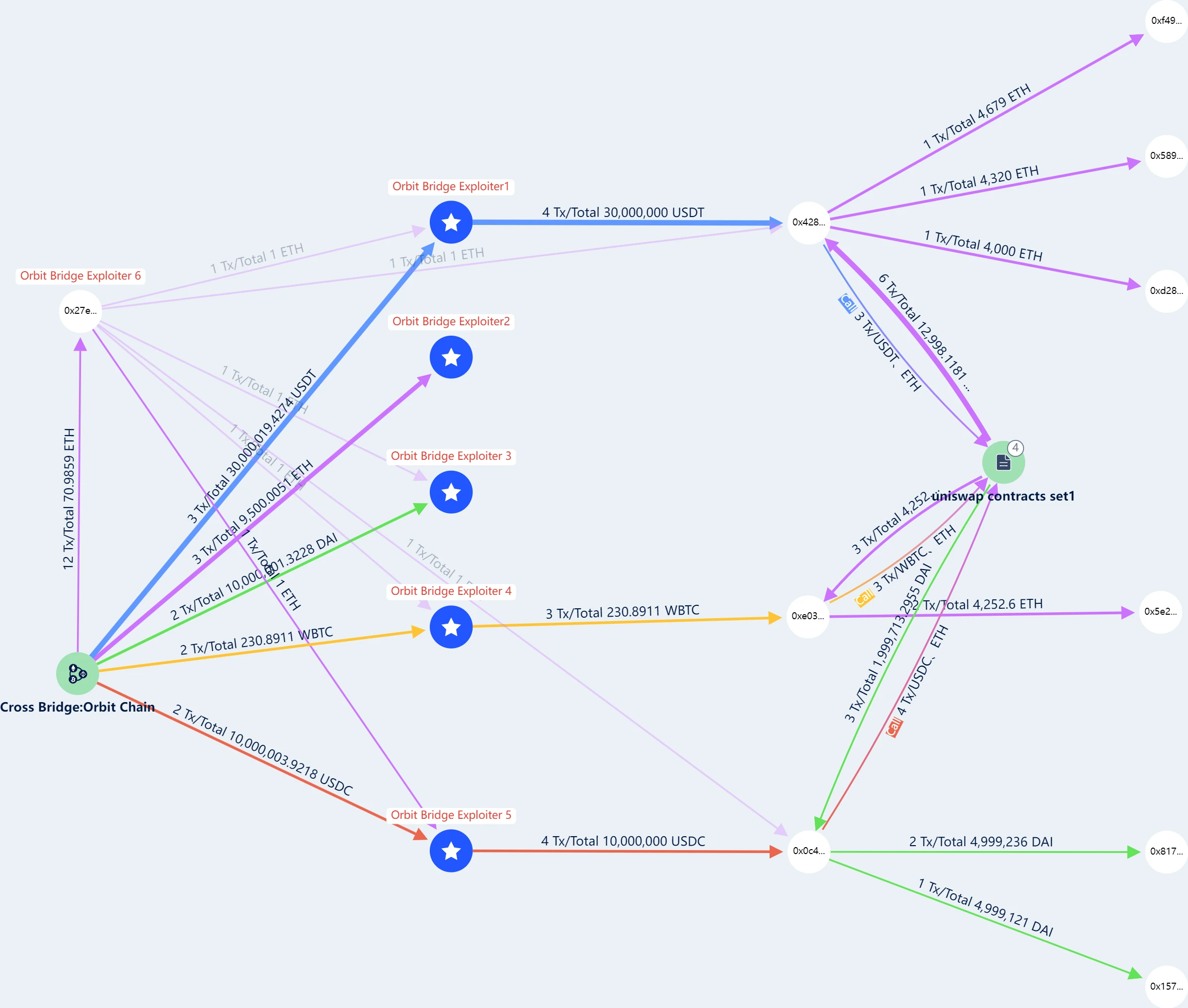 跨链桥再遭攻击，Orbit Chain损失超8000万美元-web3资讯-ODAILY