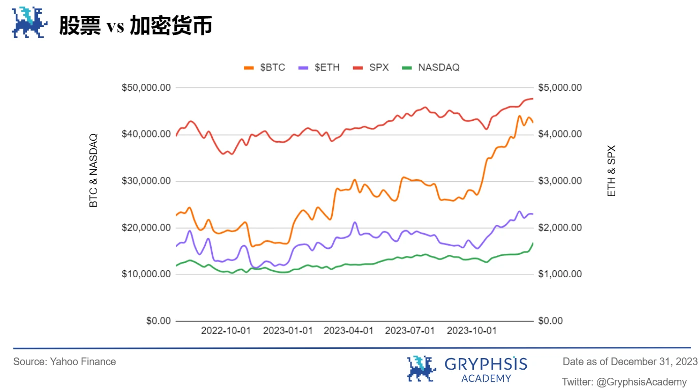 Gryphsis加密货币周报：2024年比特币现货及期货市场现状及预期