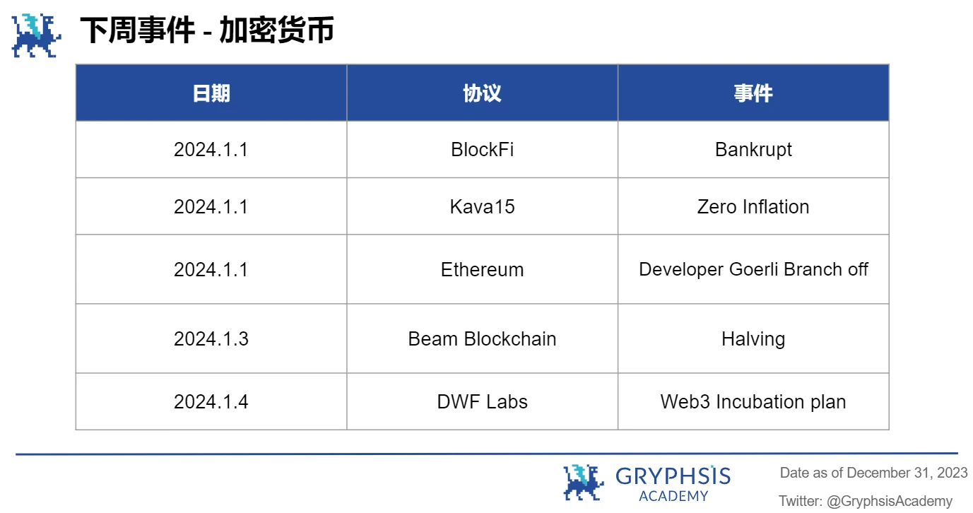 Gryphsis加密货币周报：2024年比特币现货及期货市场现状及预期