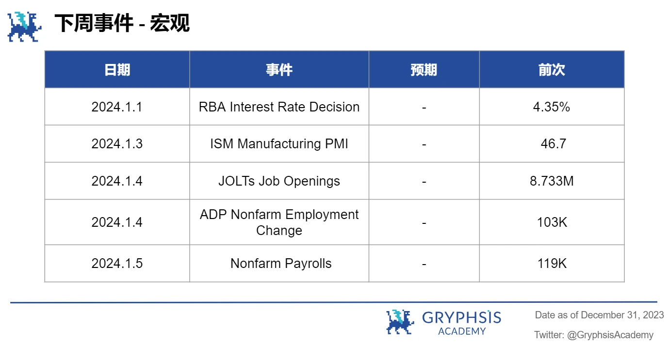 Gryphsis加密货币周报：2024年比特币现货及期货市场现状及预期