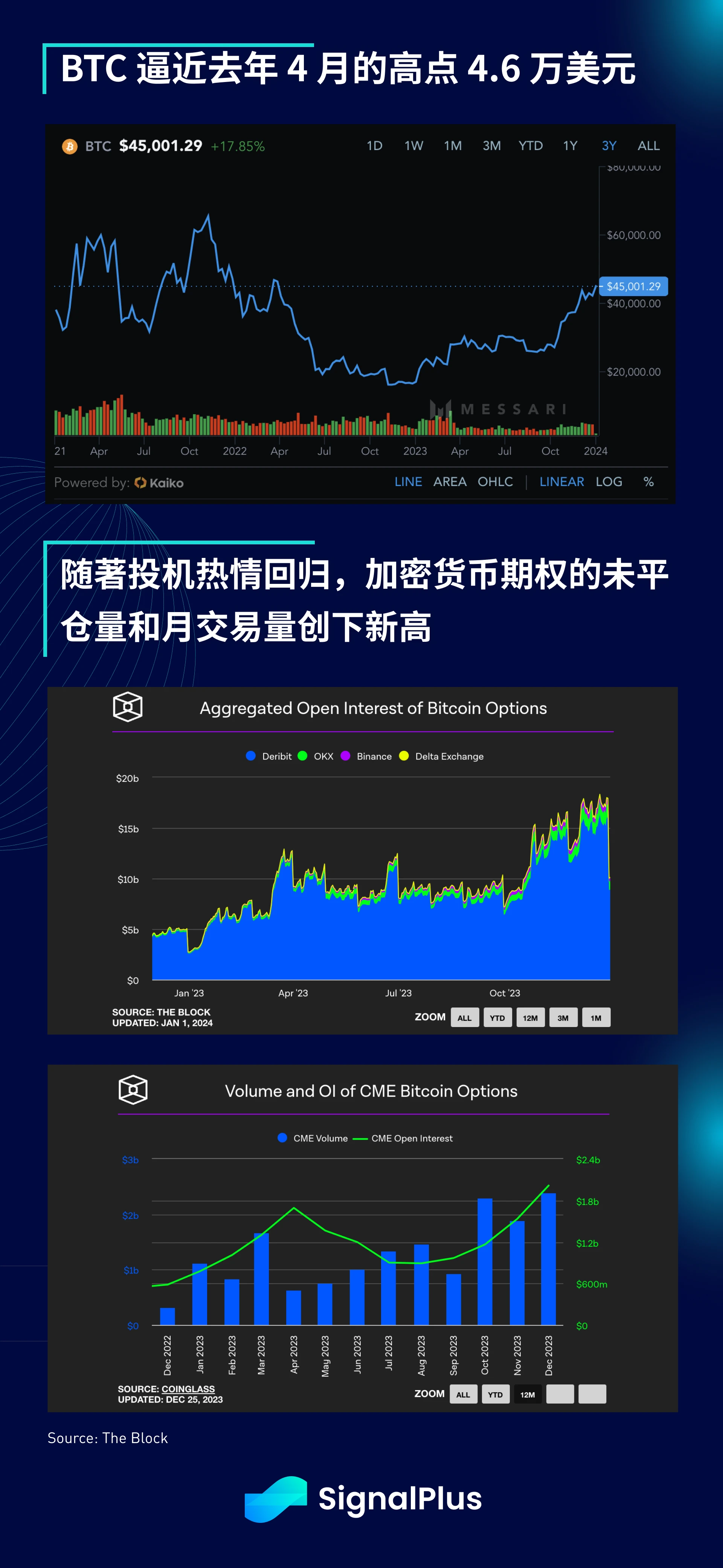 SignalPlus宏观研报(20240102):ETF批准将近,市场投机情绪暴涨