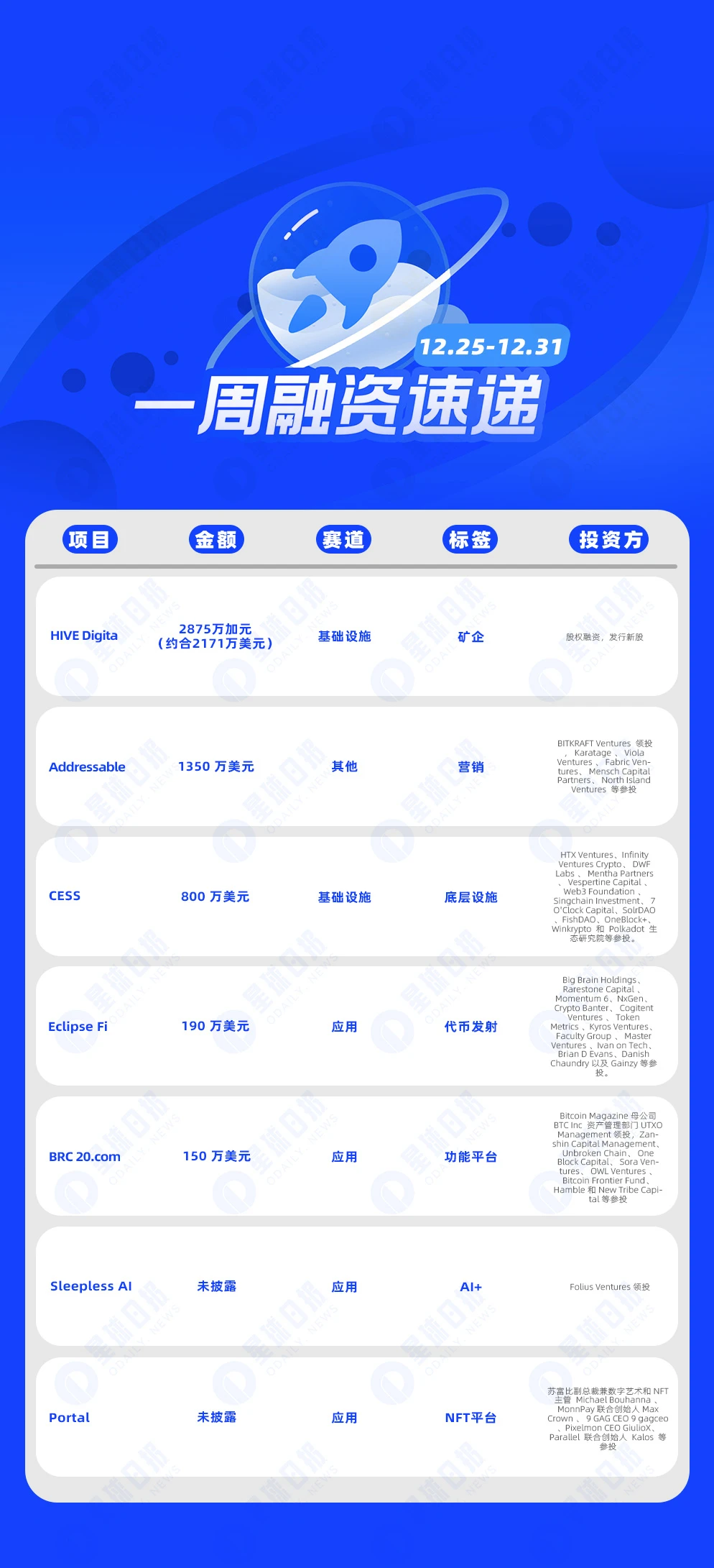 一周融资速递 | 7家项目获投，已披露融资总额约4660万美元（12.25-12.31）