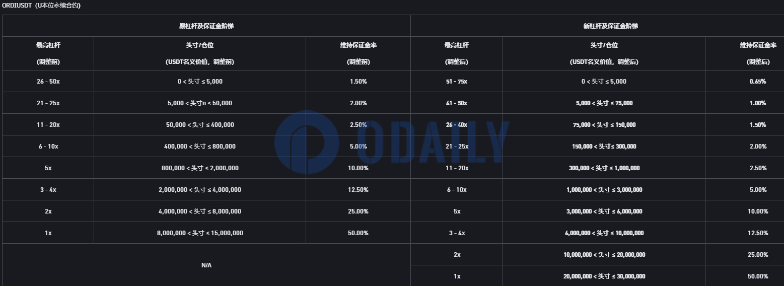 Odaily