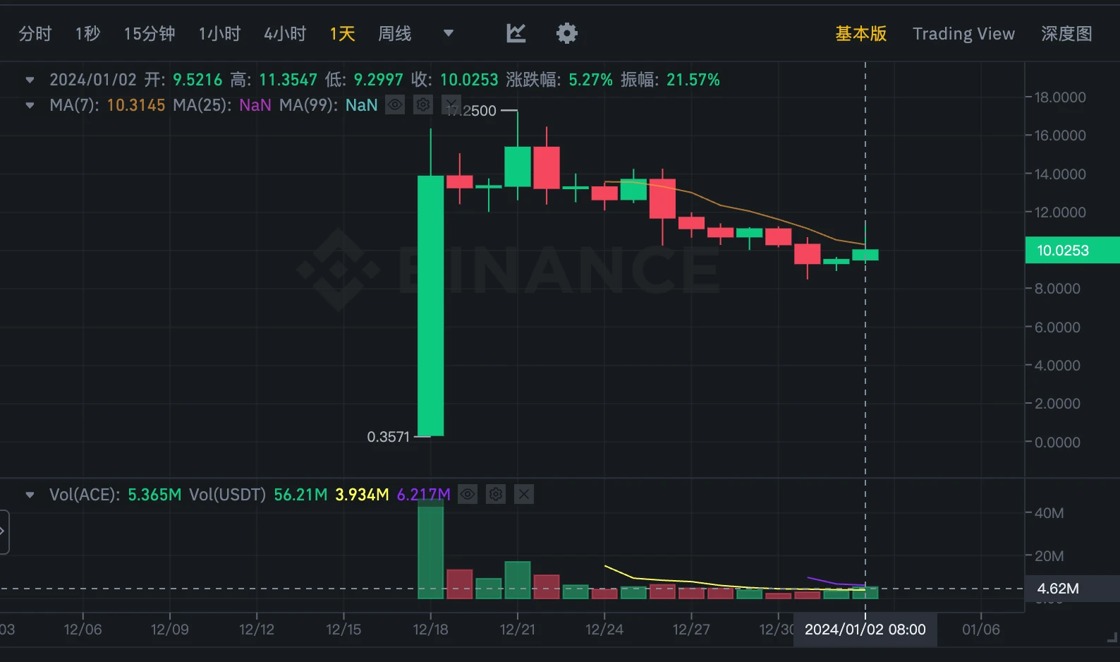 LD Capital二级市场观察：ACE（Fusionist）近期情况追踪