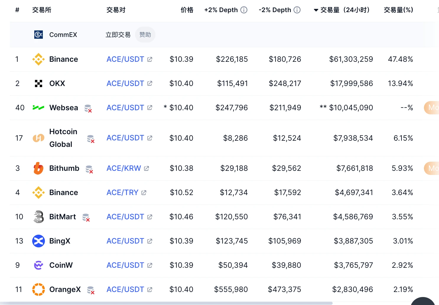 LD Capital secondary market observation: ACE (Fusionist) recent situation tracking