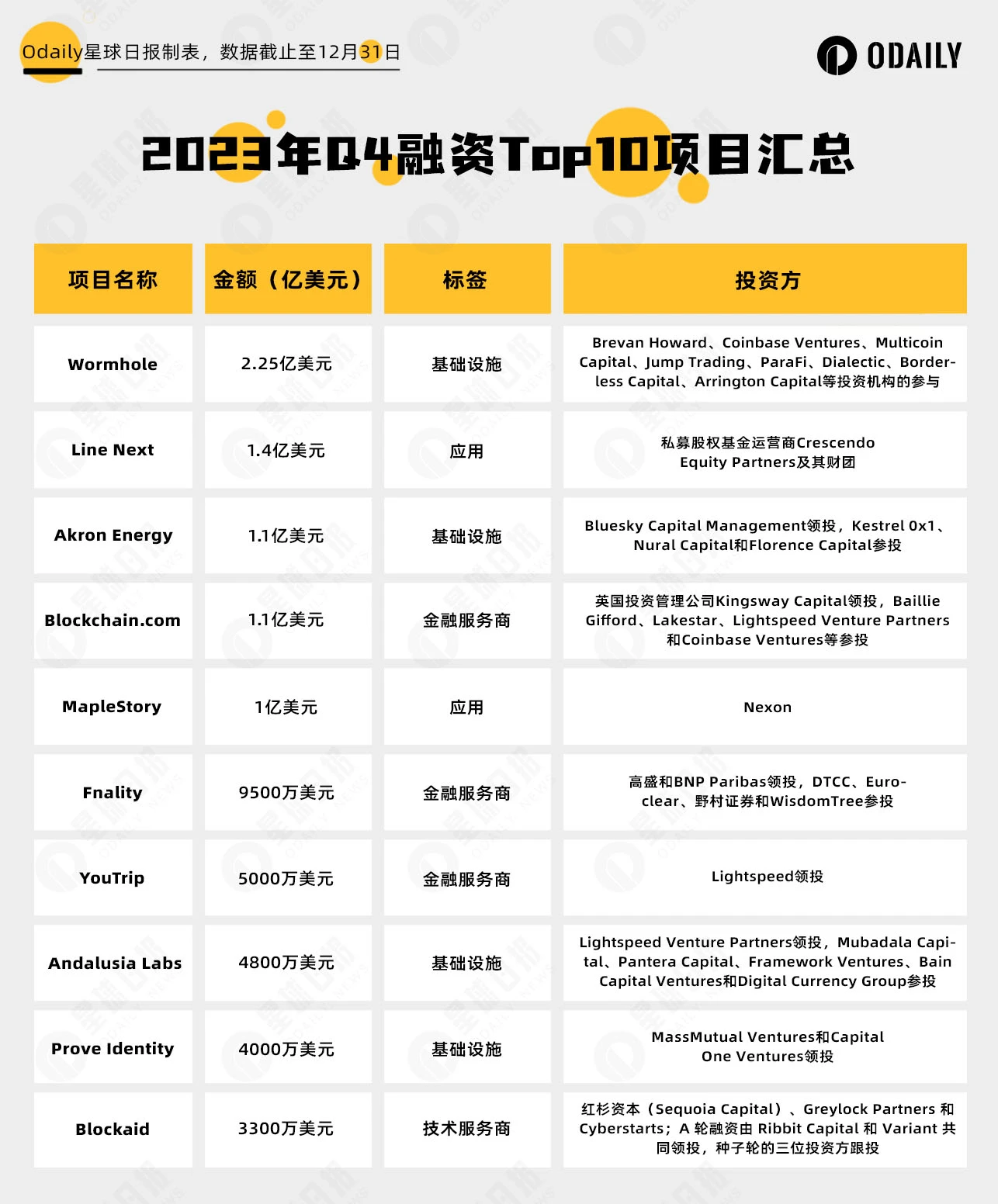 Đánh giá đầu tư và tài trợ Web3 trong quý 4 năm 2023: điểm uốn xuất hiện và hệ sinh thái Bitcoin thu hút sự chú ý